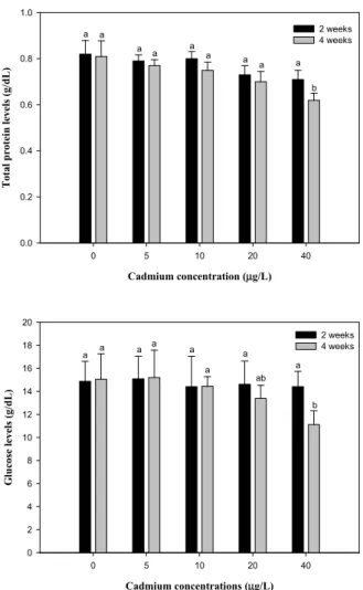 Fig. 3. Changes of inorganic components in hemolymph of  abalone,  Haliotis discus hannai exposed to various Cd  concentrations for a four-week time period