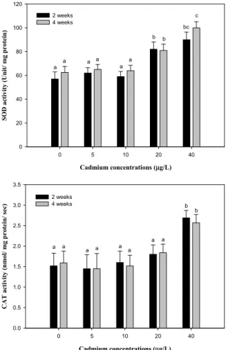Fig. 5. Changes of antioxidant enzymes activity in  hepatopancreas of abalone, Haliotis discus hannai exposed to various Cd concentrations for a four-week  time period
