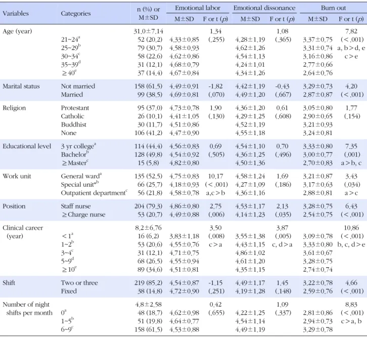 Table 1. Differences in Emotional Labor, Emotional Dissonance, and Burnout according to General Characteristics (N=257)