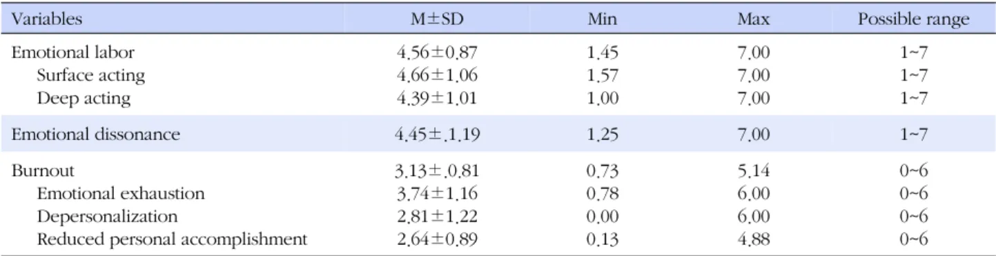 Table 2. Descriptive Statistics of Emotional Labor, Emotional Dissonance and Burnout (N=257)