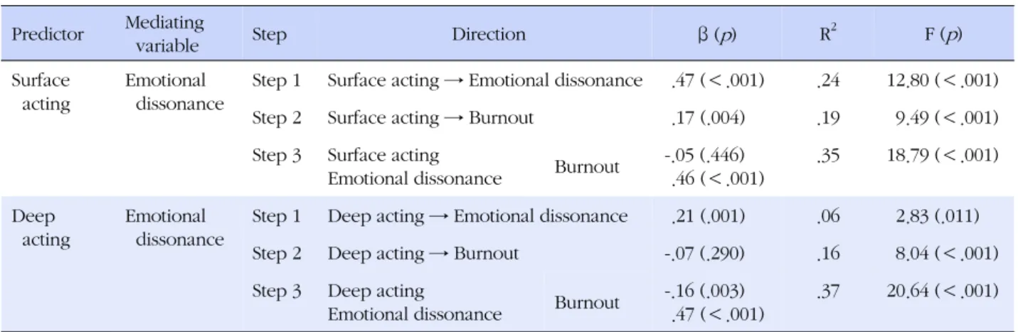 Table 4. Mediating Effect of Emotional Dissonance in the Relationship between Emotional Labor and Burnout (N=257)