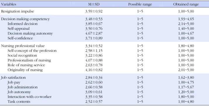 Table 2. Resignation Impulse, Decision Making Competency, Nursing Professional Value, and Job Satisfaction (N=231)