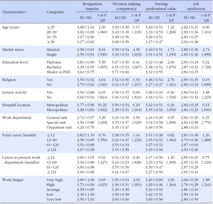 Table 3. Differences of Resignation Impulse, Decision Making Competency, Nursing Professional Value, and Job Satisfaction by  General Characteristics (N=231) Characteristics Categories Resignation impulse  Decision makingcompetency Nursing  professional va