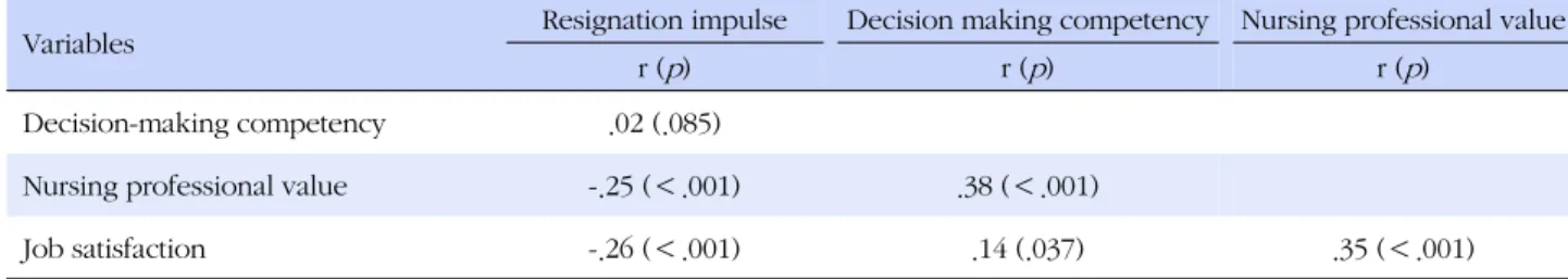 Table 4. Correlations among Resignation Impulse, Decision Making Competency, Nursing, Professional Value, and Job Satisfaction (N=231) 