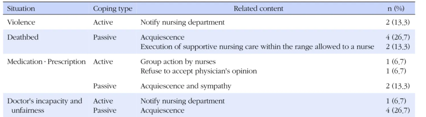 Table 2. Coping Types according to Situation of Ethical Dilemma (N=15)*