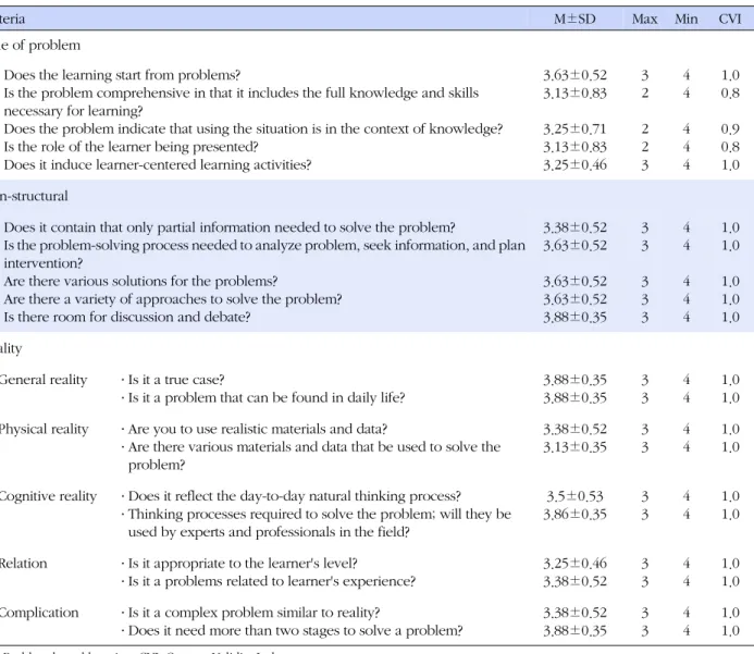 Table 3. Content Validity Index based on Analysis Criteria for Problem Selection of PBL (N=8)