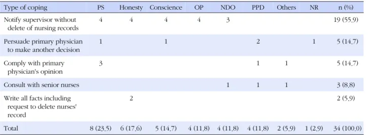 Table 5. Decision Making Reason for Coping (N=34)