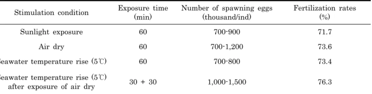 Fig. 4. Survival rate of D-shaped larvae of swift's scallop,  Chamys swiftii reared in different seawater  temperatures