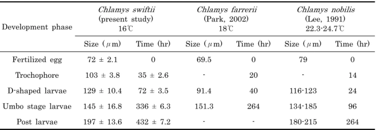 Table 2. Comparison of fertilized eggs and larvae depending on the different developmental phases in the  scallop species such as Chlamys swiftii, Chlamys farrerii and Chlamys nobilis 