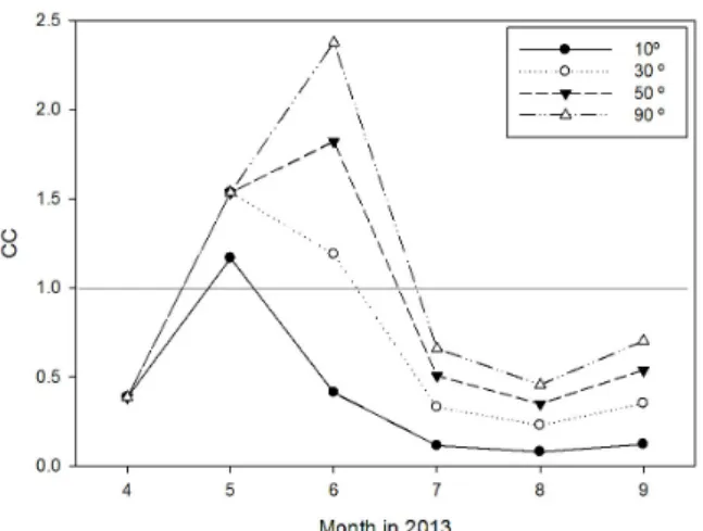 Fig. 8. Estimated food availability (CC) of oyster farm  depending on approach angle of tidal current