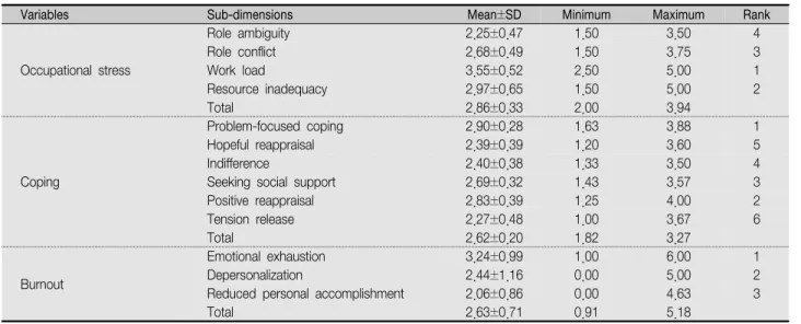 Table  2.  Occupational  Stress,  Copying  and  Burnout                                                                                                                              ( N =379)