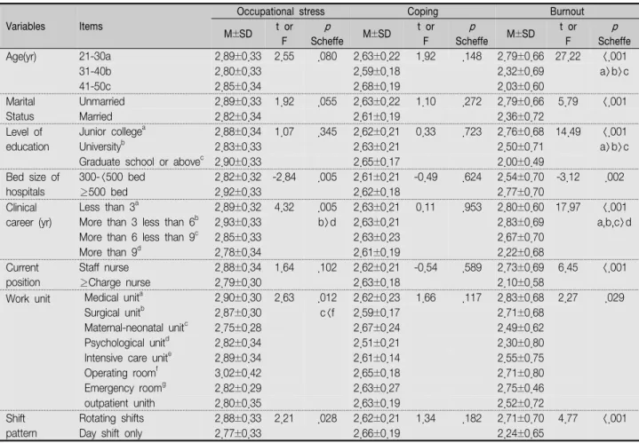 Table  3.  Occupational  Stress,  Coping  and  Burnout  according  to  Characteristics  of  Participants                                                  ( N =397) Variables Items