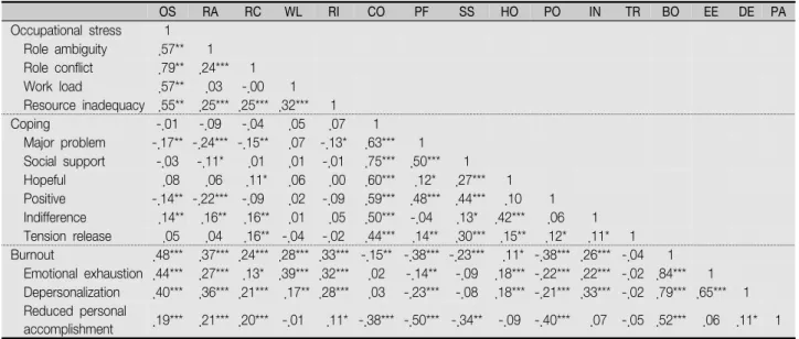 Table  4.  Correlation  Occupational  Stress,  Coping  and  Burnout                                                                                                            ( N =397) OS RA RC WL RI CO PF SS HO PO IN TR BO EE DE PA   Occupational  stress 
