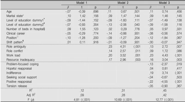 Table  5.  Factors  Predicting  Nursing  Burnout                                                                                                                                          ( N =397)
