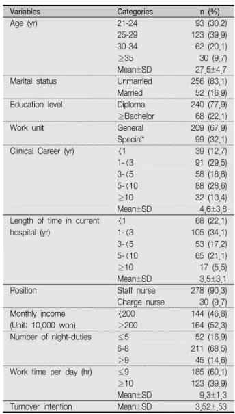 Table  1.  General  Characteristics  of  Nurses                    ( N =308) Variables Categories   n  (%)  Age  (yr) 21-24 93  (30.2) 25-29 123  (39.9) 30-34 62  (20.1) ≥35 30  (9.7) Mean±SD 27.5±4.7