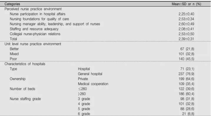 Table  2.  Nurse  Practice  Environment  and  Characteristics  of  Hospitals                                                                                              ( N =308)