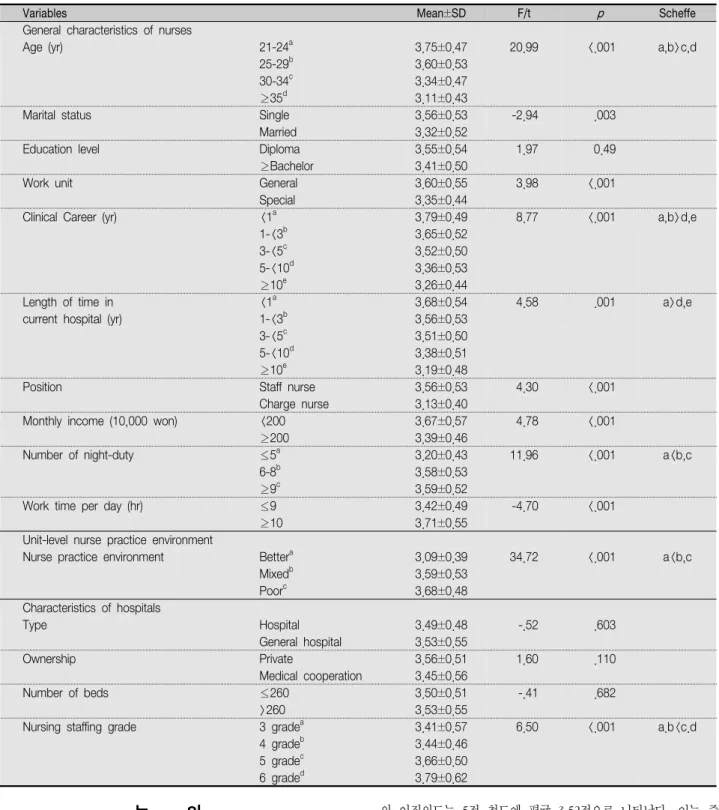 Table  3.  Turnover  Intention  by  General  Characteristics  of  Nurses,  Nurse  Practice  Environment,  and  Characteristics  of  Hospitals        ( N =308)