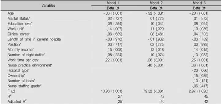 Table  4.  Predictors  of  Nurses'  Turnover  Intention                                                                                                                                    ( N =308)