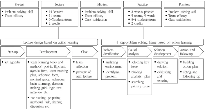 Figure  1.  Outline  of  nursing  management  course  based  on  action  learning  approach.
