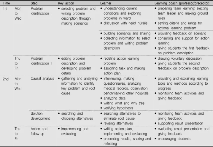 Table  1.  Action  Learning  based  Problem  Solving  Project  for  Clinical  Practice