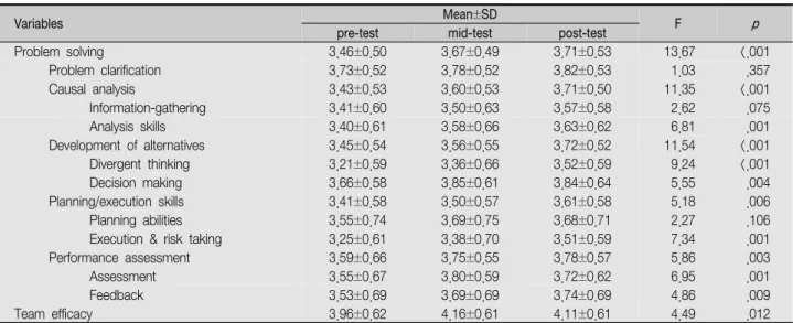 Table  2.  Changes  in  Dependent  Variables                                                                                                                                                ( N =109)