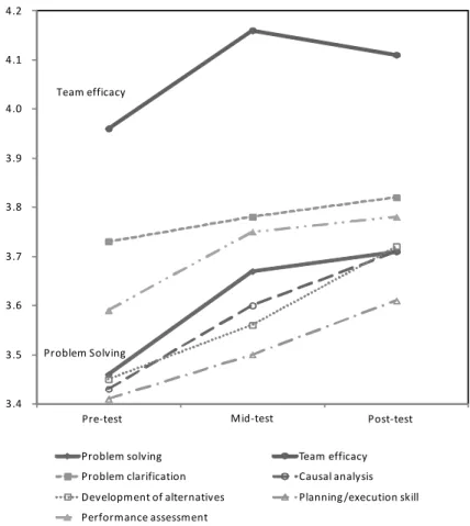 Figure  2.  Changes  in  dependent  variables  after  lecture  and  practice.