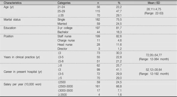 Table  1.  General  Characteristics                                                                                                                                                                ( N =241)