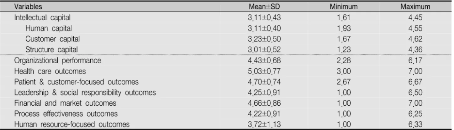 Table  2.  Mean  and  Standard  Deviation  of  Study  Variables                                                                                                                  ( N =241)