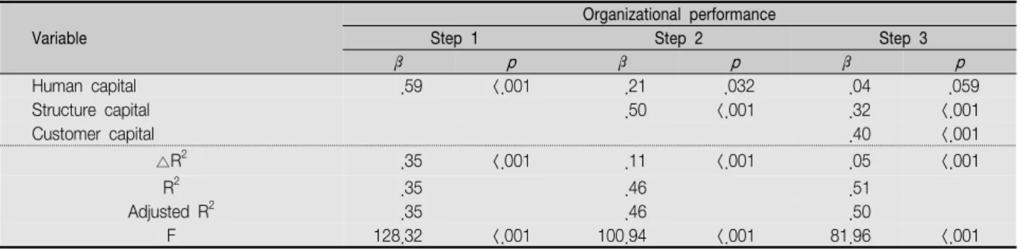 Table  4.  Explanatory  Factors  for  Organizational  Performance                                                                                                                ( N =240) Variable