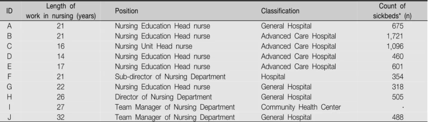 Table  1.  Characteristics  of  Participants ID Length  of 