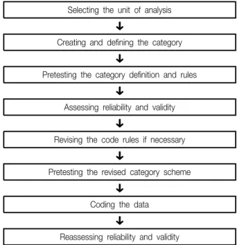 Figure  1.  Procedure  of  content  analysis  (Downe-Wambodt,  1992).