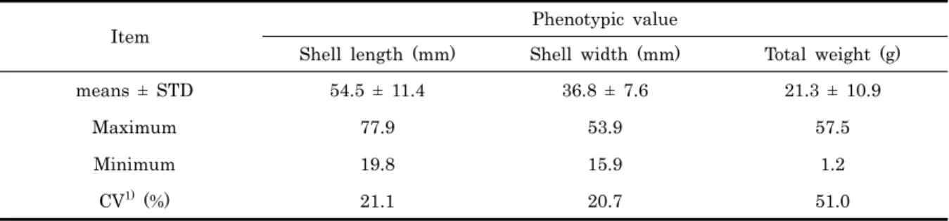 Table 1. Overall means and standard deviations (STD) of phenotypic value for shell length, shell width and total weight  in pacific abalone 구해진  추정치를  시작  값으로  하여  그  차이가  10 -9   이하로  되 는  경우를  수렴  값으로  결정하였다 