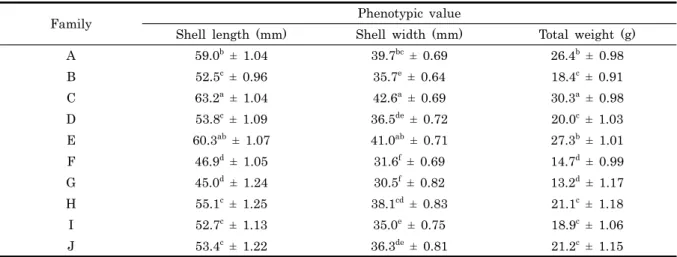 Fig. 1. Relationship between each traits of phenotypic value. A: Shell length and Total width