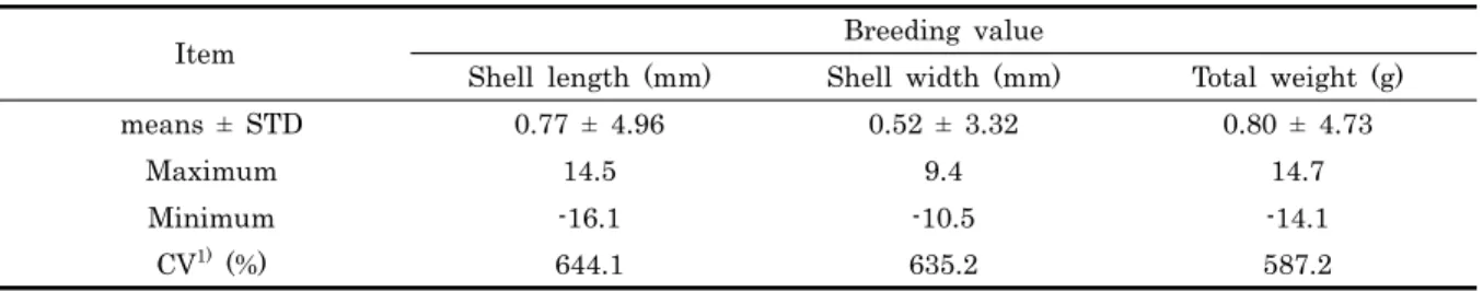 Table 4. Heritability (   ), additive genetic variance (    ) and environmental variance (    ) of shell length, shell width and  total weight in pacific abalone 