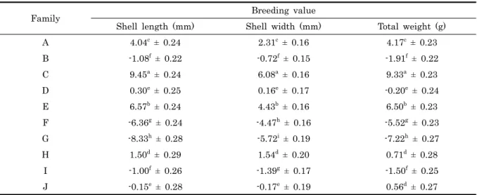 Fig. 2. Frequency and normal distribution by standardized  breeding value (SBV). A: Shell length, B: Total weight