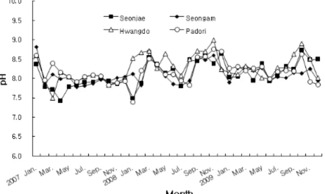 Fig. 6. Monthly variations of DIN in the west coast of Korea.