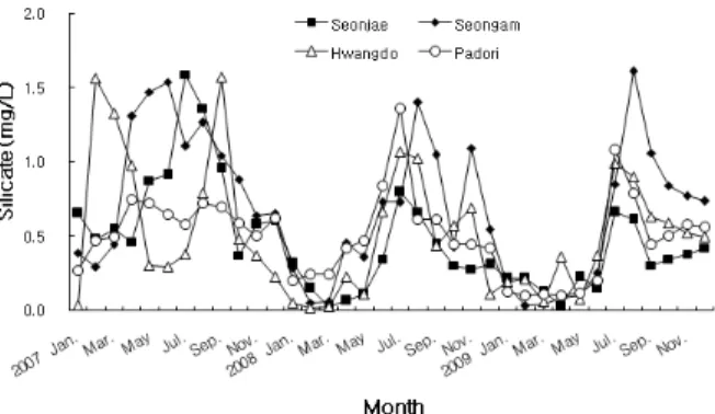 Fig. 10. Monthly variations of mean grain size in sediments  in  the west coast of Korea.