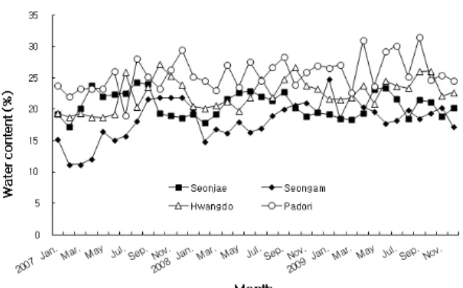 Fig. 13. Monthly variations of COD  in sediments in the west  coast of Korea.