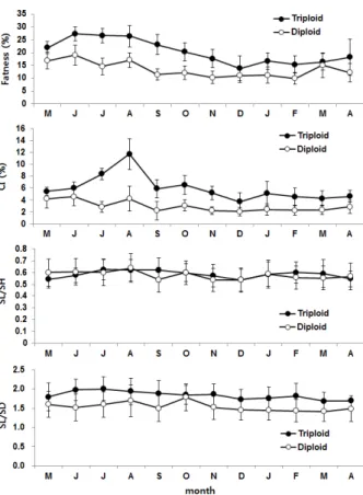 Fig. 4. Monthly changes of fatness, condition index and  morphological ratio of triploid and diploid oysters