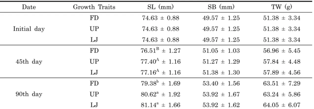 Table 2. The growth traits of abalone fed different three diets for 90 days