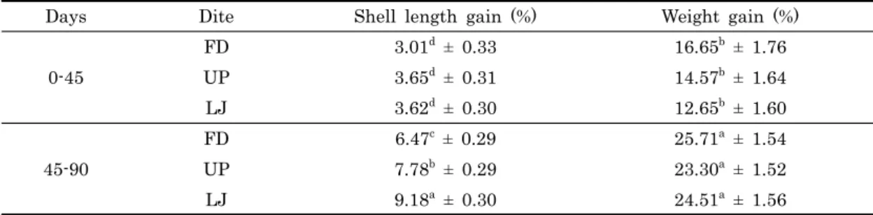 Table 3. Shell length gain and Weight gain of abalone fed different three diets at 45th days and 90th days
