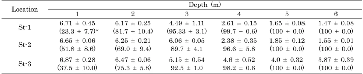 Table 3. Depth dependent DO (ppm) and mortality (%) of C. gigas and/or A. irradians at the study stations  