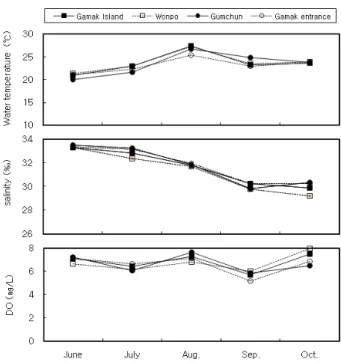 Fig. 2. Monthly variations of water temperature, salinity and  dissolved oxygen (DO) of in Gamak Bay