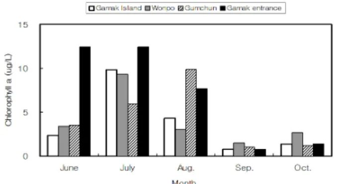 Fig. 3. Variations of real time water temperature in Gamak  Bay; Temperature was the highest, in August
