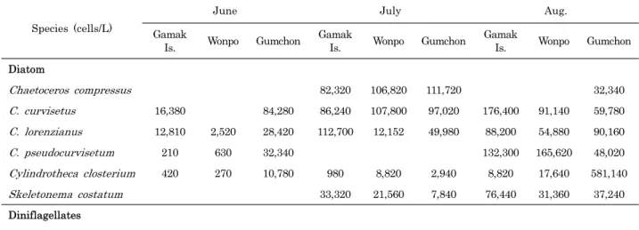 Table 1. The most dominant species the diatom and dinoflagellates of phytoplankton appeared in study area, 2007 