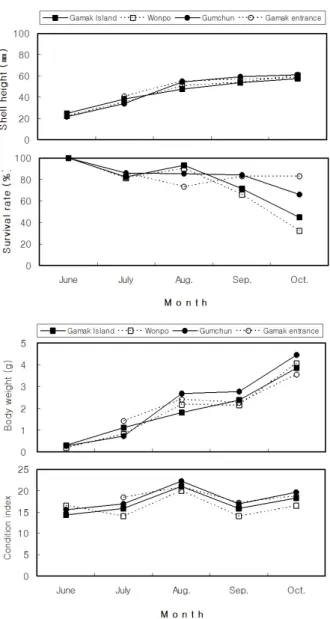 Fig. 6. Growth of shell length, body weight, survival rate and  condition index of Crassostrea gigas in Gamak Bay.