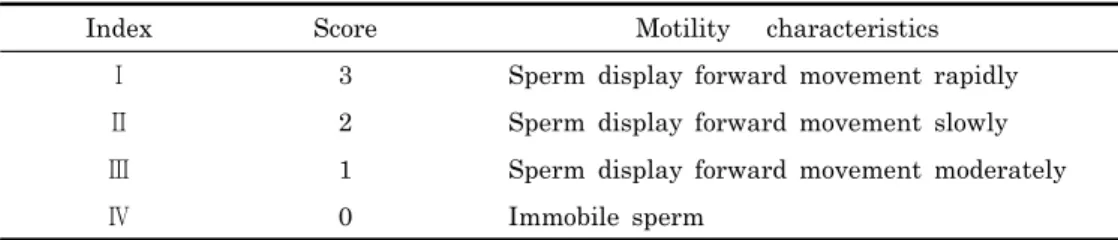 Table 1. Numerical index for the evaluation of sperm activity index (SAI) 