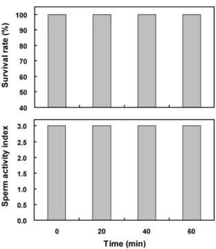 Fig. 1. Survival rate, sperm activity index and duration of  activation of diluted fresh sperm of Pacific oyster with  filtered seawater