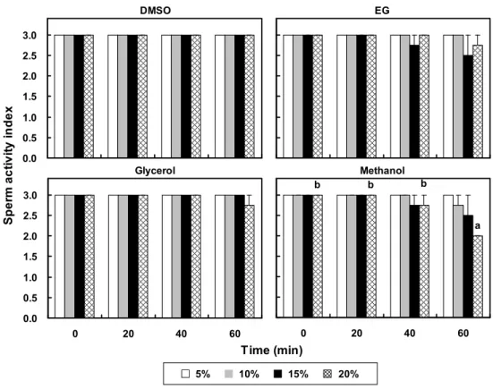Fig. 3. Effects of cryoprotective agents, concentrations and immersion time on sperm activity index of  fresh sperm of Pacific oyster