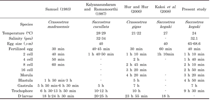 Table 1. Summary of early development of oysters in the Genus Saccostrea and Crassostrea